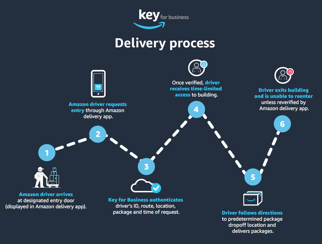 Interphone teams up with amazon key for business Interphone